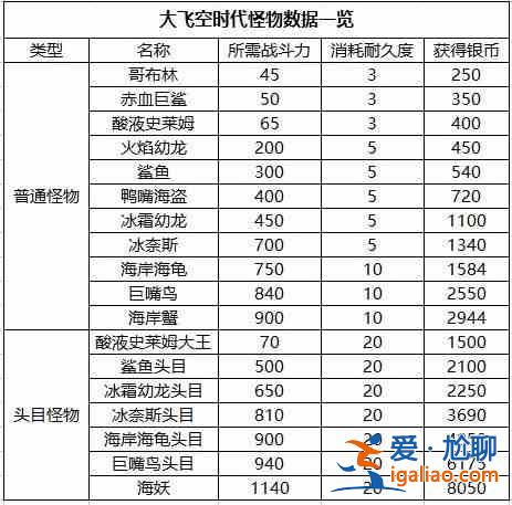 dnf大飛空時代冰奈斯頭目怎么通關(guān)？大飛空時代冰奈斯頭目通關(guān)攻略？