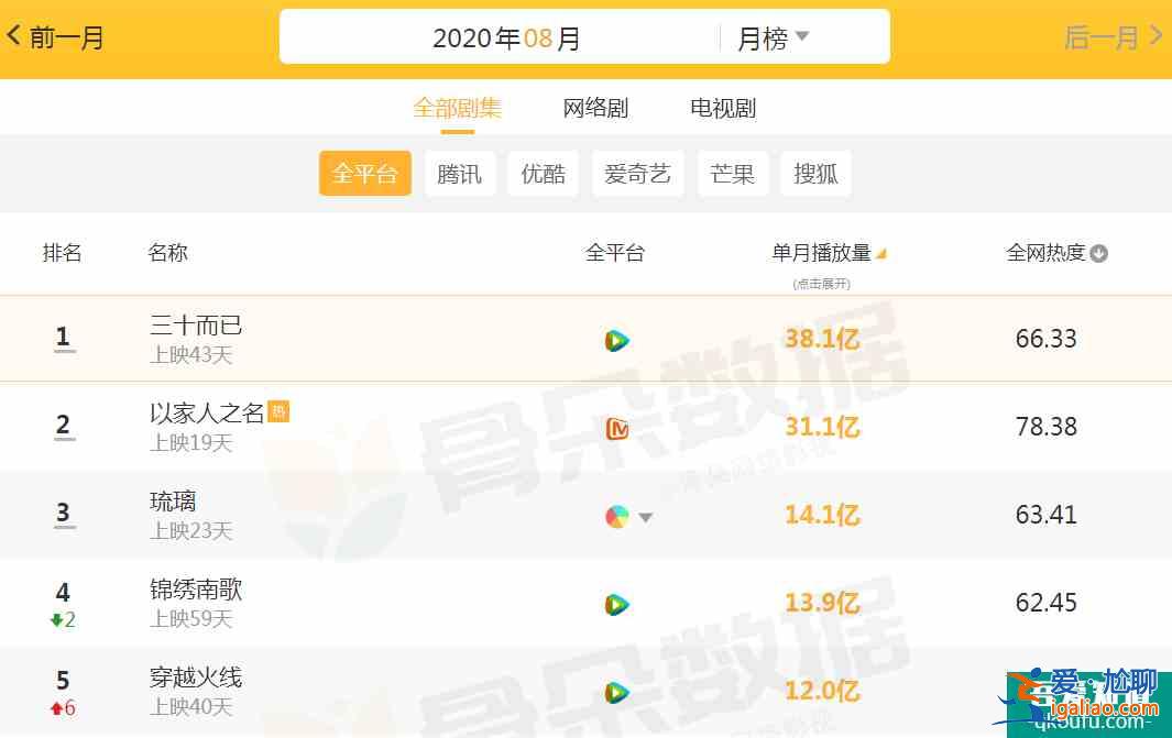 8月播放量最高的6部劇：《琉璃》14億不算啥，榜首已超38億？