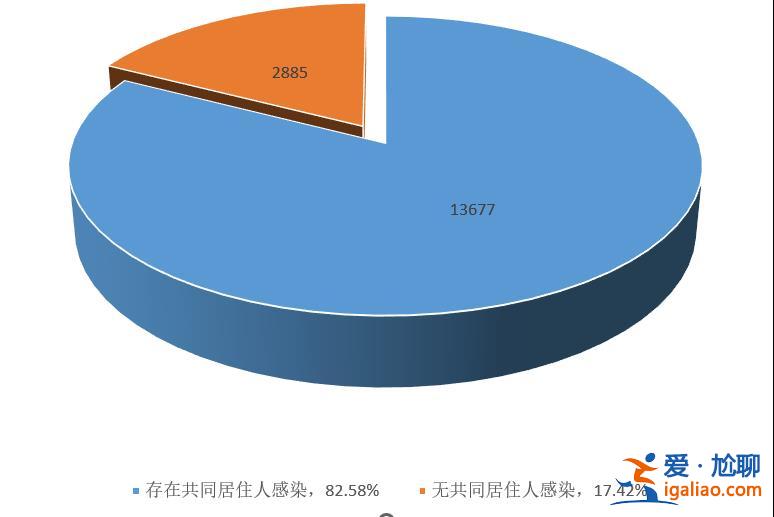 確認感染的1.6萬余人中僅1.75%無癥狀？