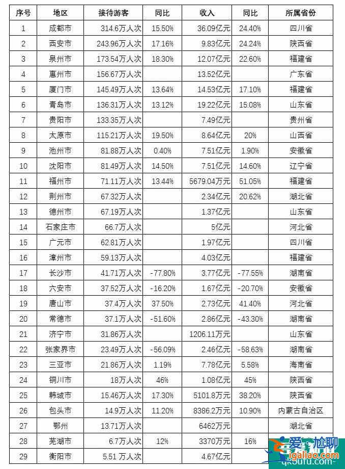 2019元旦小長(zhǎng)假全國各省收入情況統(tǒng)計(jì)(部分)？