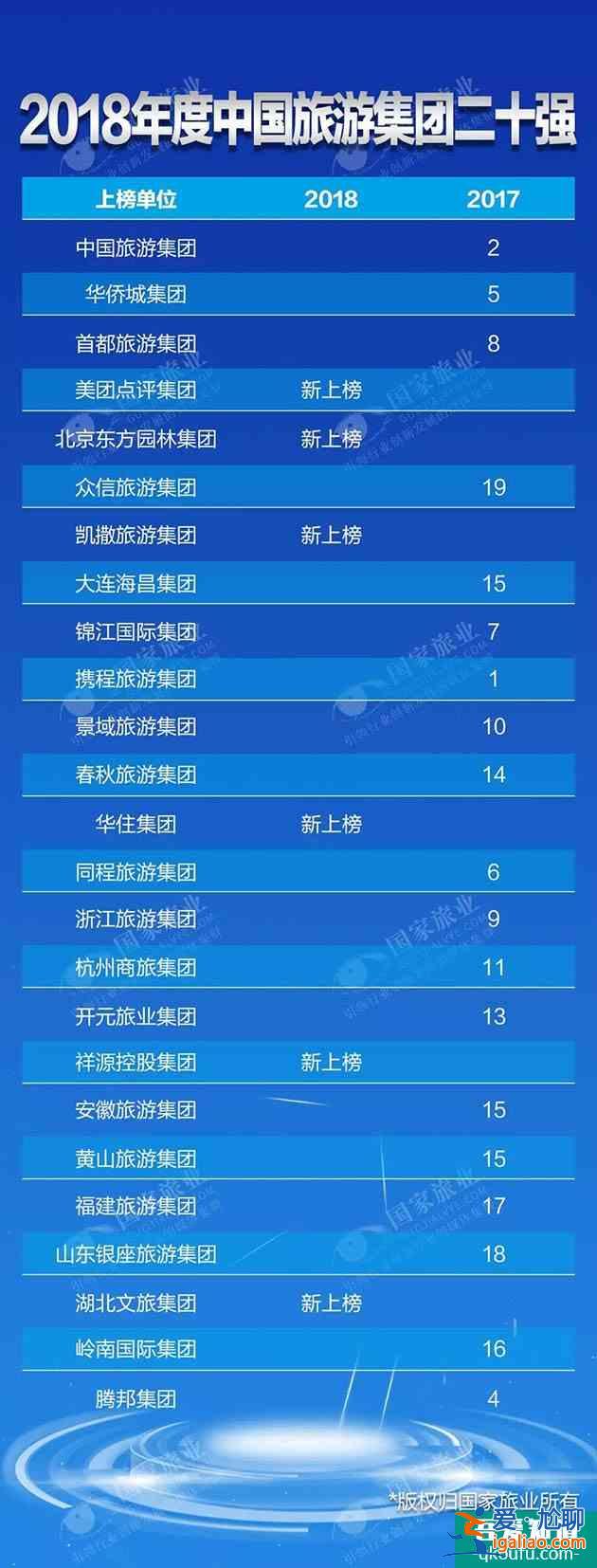 2018旅游集團(tuán)二十強(qiáng)名單最新發(fā)布？