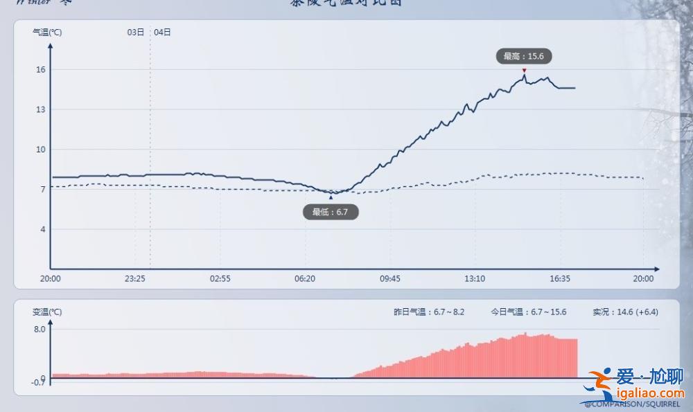 大范圍暖潮確定席卷中東部 多省或“暖”破紀錄？
