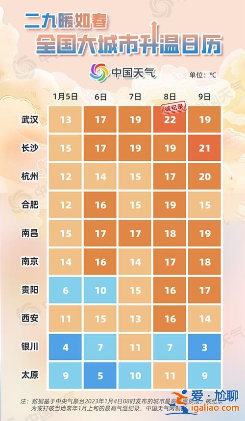 這個小寒不太冷！這些地方暖到破紀錄？