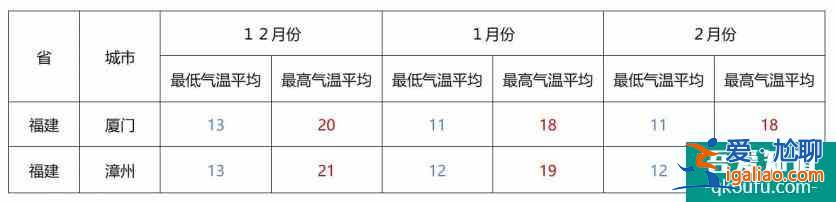 冬季避寒攻略 適合冬季期間游玩的地方？