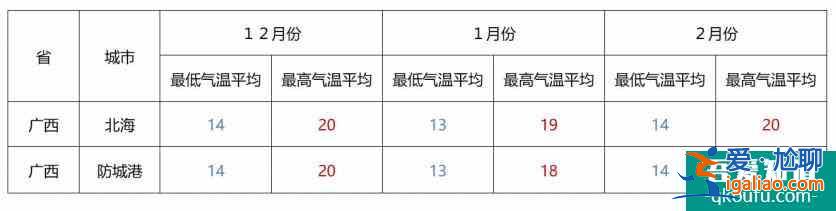 冬季避寒攻略 適合冬季期間游玩的地方？