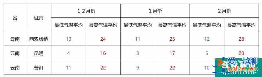 冬季避寒攻略 適合冬季期間游玩的地方？