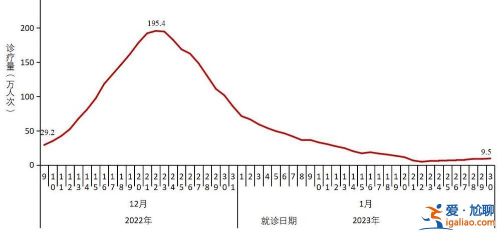 在院新冠病毒感染死亡病例數于1月4日達到每日峰值4273例？