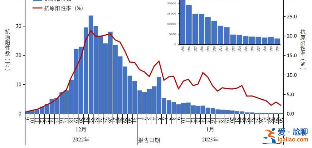 在院新冠病毒感染死亡病例數于1月4日達到每日峰值4273例？