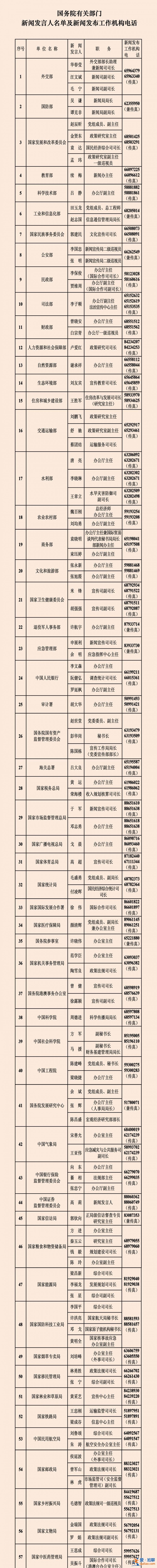 中央國家機關和地方2023年新聞發言人名錄？