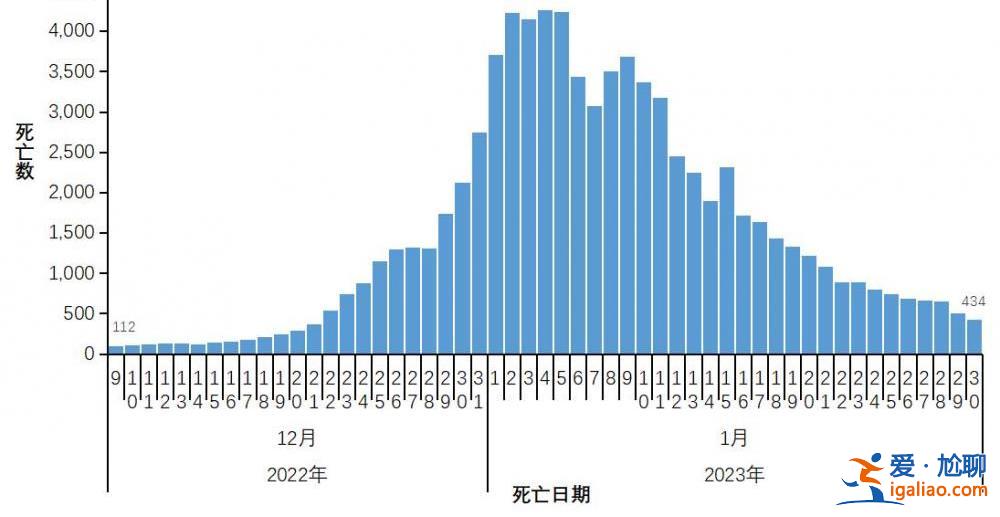 在院新冠病毒感染死亡病例數于1月4日達到每日峰值4273例？