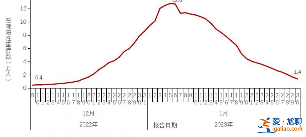 在院新冠病毒感染死亡病例數于1月4日達到每日峰值4273例？