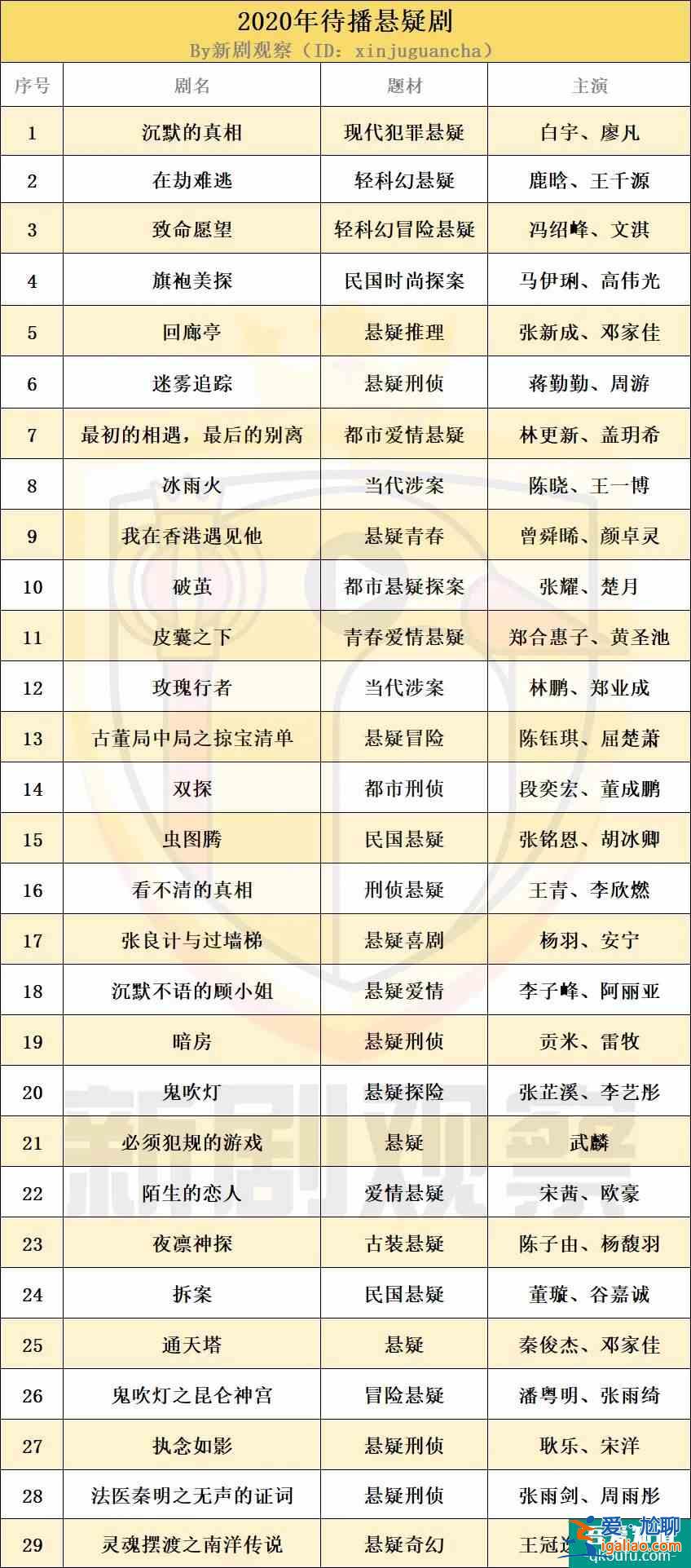 《白色月光》《摩天大樓》同日上線，優(yōu)愛騰的懸疑劇大戰(zhàn)再次打響？