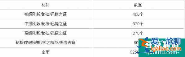 蒼之紀(jì)元突破10需要多少突破材料？