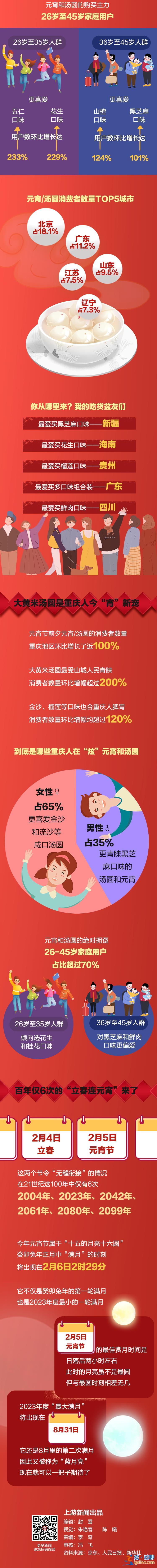 圖鑒錄 | 甜湯圓成交額是咸湯圓40倍 你看看你 現在又不喊減肥了？？