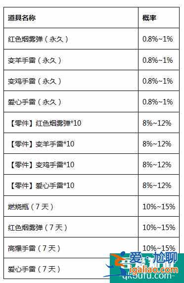 穿越火線槍戰王者變幻手雷寶箱獎勵掉落概率？