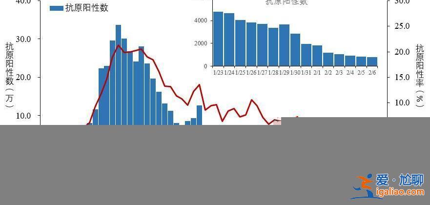 2月6日在院新冠病毒感染死亡病例102例 較峰值下降97.6%? 2月6日在院新冠病毒感染死亡病例102例 較峰值下降97.6%?