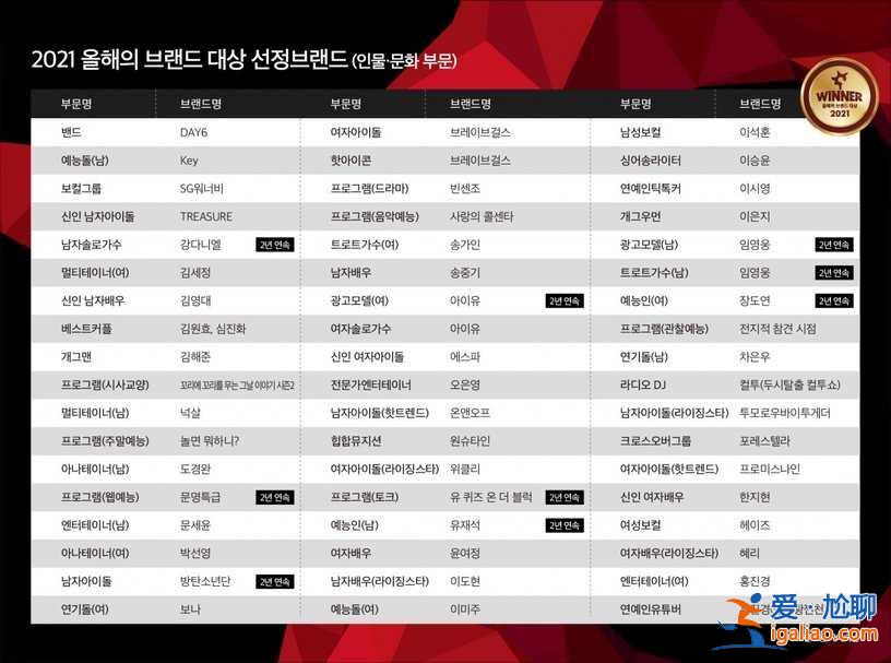 2021韓劇品牌大賞出爐 《上流戰爭》兄妹包攬最佳新人? 2021韓劇品牌大賞出爐 《上流戰爭》兄妹包攬最佳新人?