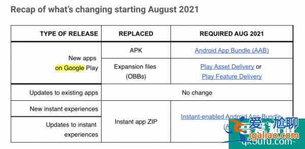 APK替代者Android App Bundles八月生效：改變應用打包和交付方式？