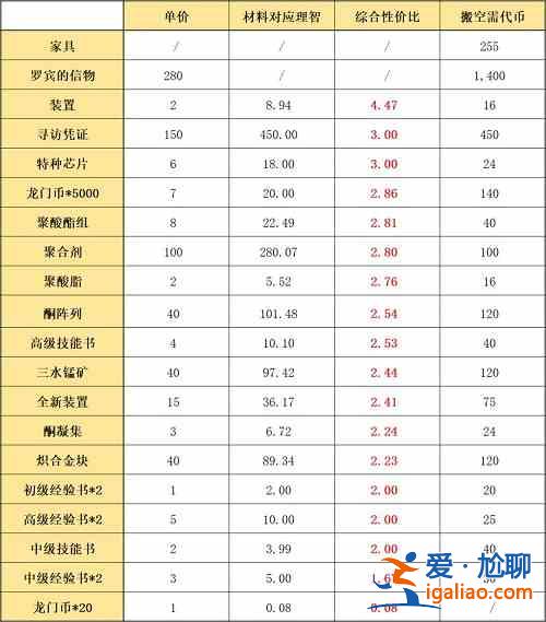 明日方舟孤島風(fēng)云復(fù)刻活動(dòng)商店該換些什么好?孤島風(fēng)云活動(dòng)商店物資兌換優(yōu)先級(jí)分析? 明日方舟孤島風(fēng)云復(fù)刻活動(dòng)商店該換些什么好?孤島風(fēng)云活動(dòng)商店物資兌換優(yōu)先級(jí)分析?