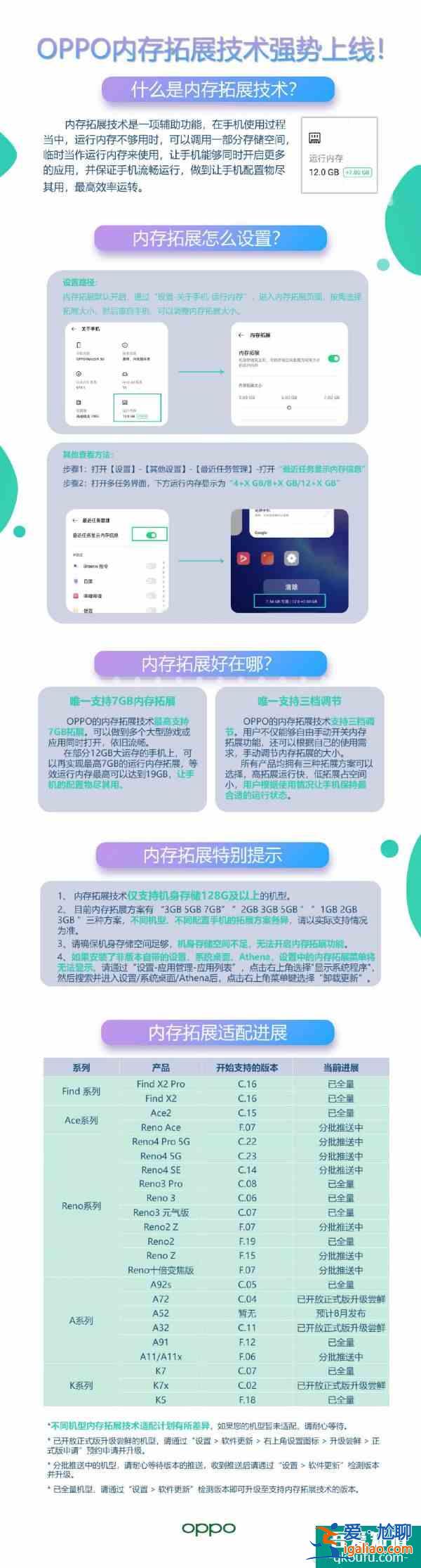 ColorOS 11內(nèi)存拓展適配名單公布，OPPO多系列手機支持？