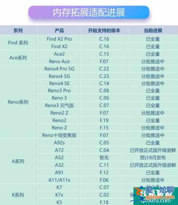 ColorOS 11內(nèi)存拓展適配名單公布，OPPO多系列手機支持？