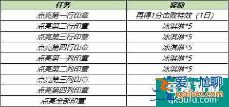 王者榮耀冰淇淋怎么獲得？王者榮耀冰淇淋活動介紹？