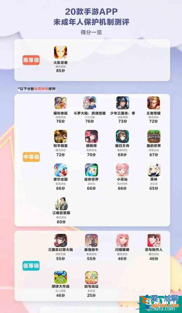 20款手游未成年人保護機制測評結(jié)果出爐：均分62.65？
