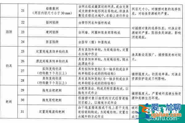 2021武漢長江流域重點(diǎn)水域禁用漁具 喜歡釣魚的朋友們注意了？