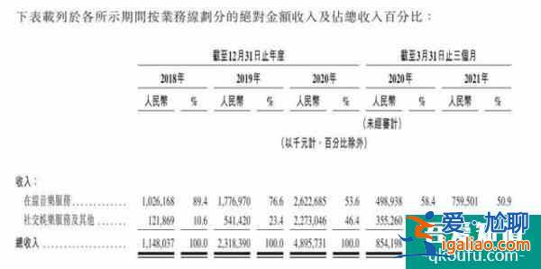 網易云音樂通過港交所聆訊騰訊音樂競爭對手上線了？