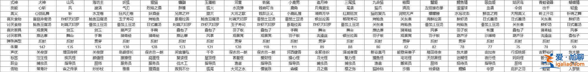 陰陽師妖怪屋11.25百鬼之星怎么通關？11.25百鬼之星陣容搭配分享？