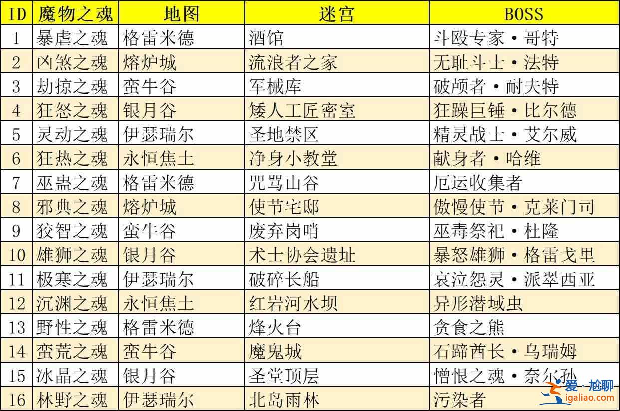 地下城堡3魂之詩魔物之魂都分布在哪里？魔物之魂的屬性和分布位置介紹？