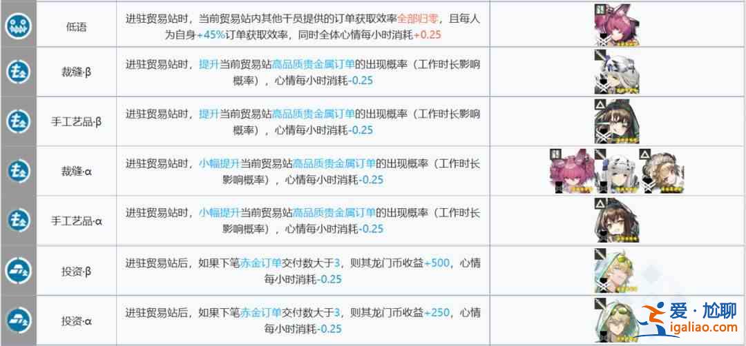 明日方舟基建貿易和制造干員搭配分享：基建貿易和制造干員搭配最佳攻略？
