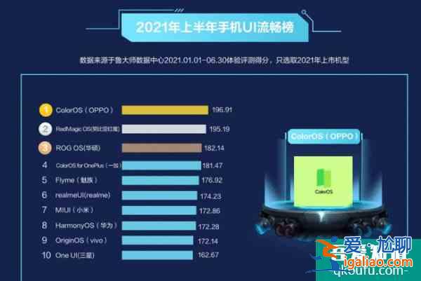 增長迅猛！ColorOS全球月活躍用戶已超4.6億？