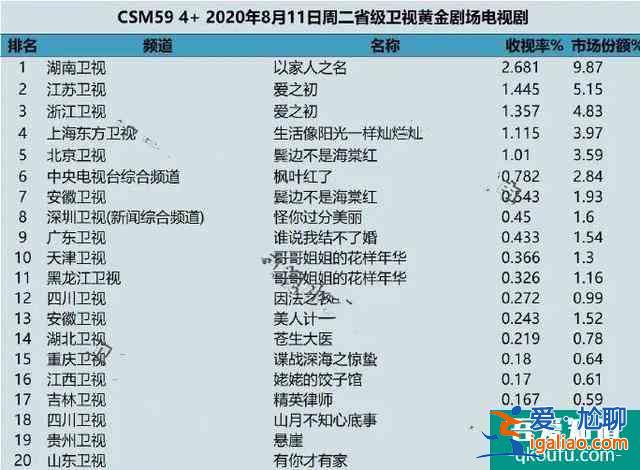 《幸福還會(huì)來敲門》首播，劇情狗血惹觀眾吐槽，聶遠(yuǎn)最慘男主上線？