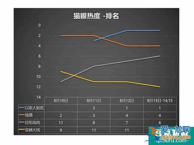 數據分析《以家人之名》《琉璃》《穿越火線》《且聽鳳鳴》四部劇的? 數據分析《以家人之名》《琉璃》《穿越火線》《且聽鳳鳴》四部劇的?