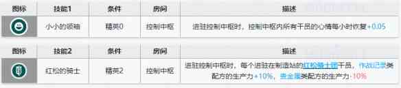 明日方舟紅松騎士團焰尾騎士干員測評：焰尾騎士干員技能解讀？