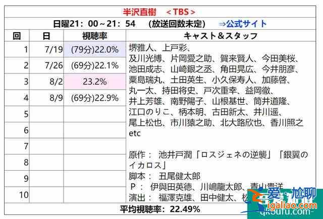 與老對手聯手了，《半澤直樹2》收視率再次大火？