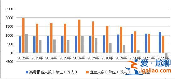 2022年新生兒或僅有不到600萬人將參加高考？上大學會更容易嗎？