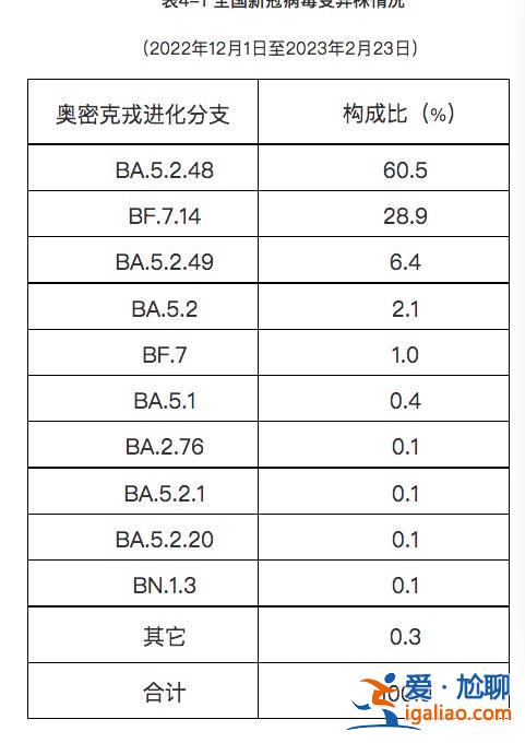 去年12月至今年2月23日共發(fā)現(xiàn)本土重點關(guān)注變異株22例？