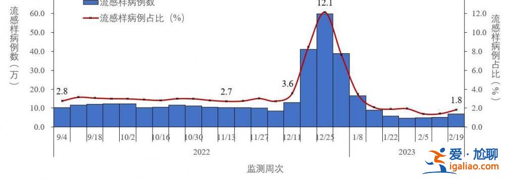 去年12月至今年2月23日共發(fā)現(xiàn)本土重點關(guān)注變異株22例？