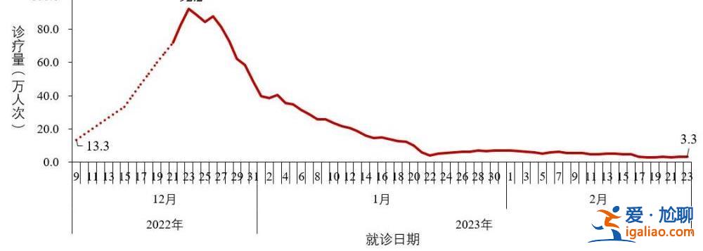 去年12月至今年2月23日共發(fā)現(xiàn)本土重點關(guān)注變異株22例？