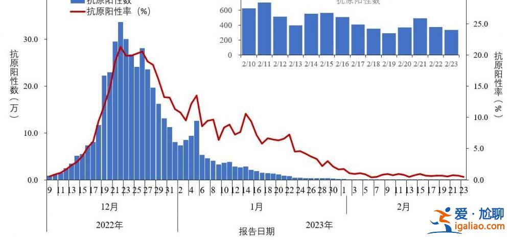 去年12月至今年2月23日共發(fā)現(xiàn)本土重點關(guān)注變異株22例？