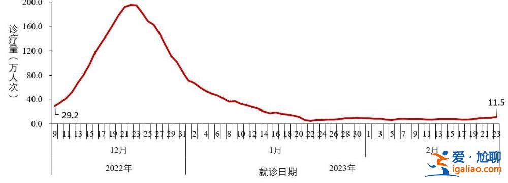 去年12月至今年2月23日共發(fā)現(xiàn)本土重點關(guān)注變異株22例？