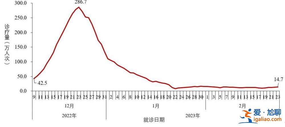 去年12月至今年2月23日共發(fā)現(xiàn)本土重點關(guān)注變異株22例？