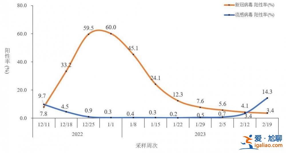 去年12月至今年2月23日共發(fā)現(xiàn)本土重點關(guān)注變異株22例？