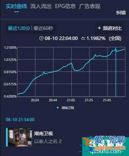 首播收視破1，《以家人之名》拯救湖南臺收視，2大亮點無人能及？