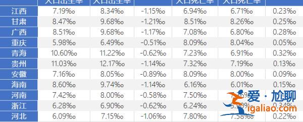 9增2減 出生率全部回落？