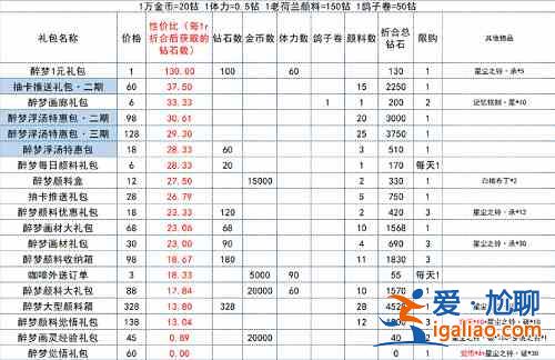 時空中的繪旅人醉夢浮場禮包性價比如何?醉夢浮場禮包性價比解讀與分享? 時空中的繪旅人醉夢浮場禮包性價比如何?醉夢浮場禮包性價比解讀與分享?