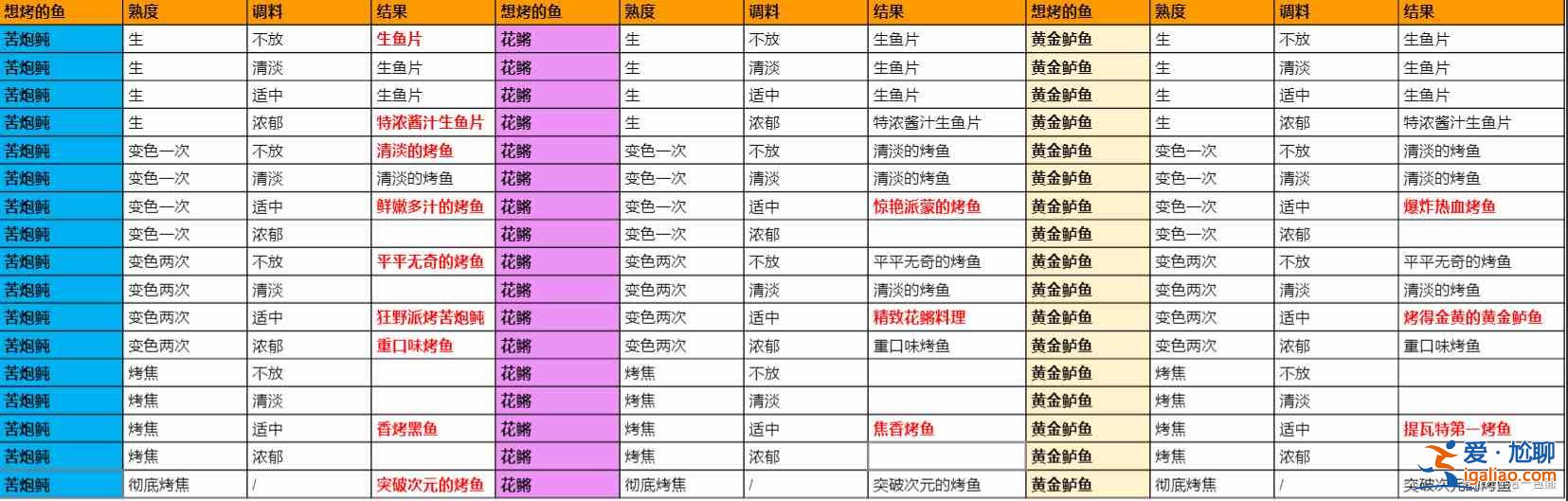 原神極鮮炙膾之夜活動怎么玩?極鮮炙膾之夜活動攻略分享? 原神極鮮炙膾之夜活動怎么玩?極鮮炙膾之夜活動攻略分享?
