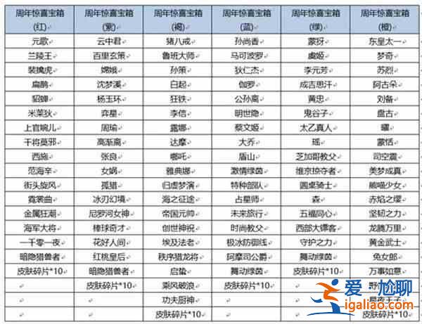 王者榮耀六周年驚喜禮包獎勵有哪些？六周年驚喜禮包獎勵概率分享？